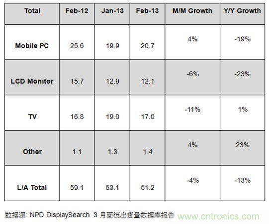 圖1：2012年2月及2013年1、2月大尺寸面板出貨及成長率 (單位: 百萬片)
