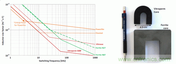 用作頻率函數(shù)的不同芯材的電感器大小，以及與 Vitroperm 和鐵氧體磁芯的大小比較