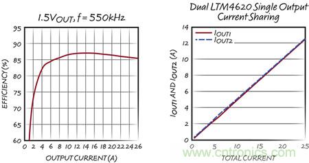 兩相、1.5V 的效率和均流圖