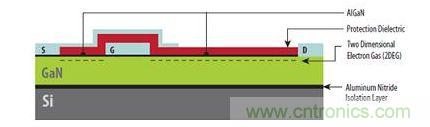 圖1：硅基GaN器件具有與橫向型DMOS器件類似的非常簡單結構，可以在標準CMOS代工廠制造。