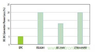 圖6：對三種流行的負載點轉換器和采用EPC1014 EPC1015 GaN晶體管開發(fā)的轉換器在VIN=12V和VOUT=1V、電流為5A和開關頻率為600kHz時的功率損失比較