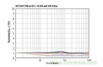 圖13：在相對濕度85%、溫度85℃、100VDS和沒有underfill情況下1000小時濕度應力能力