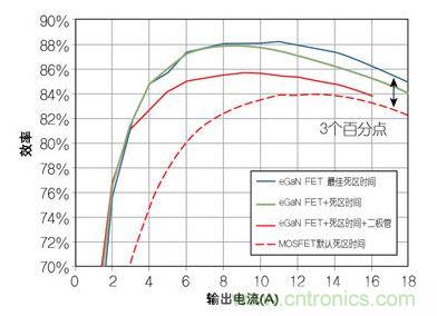 圖4：在12 V轉(zhuǎn)1.2V、1 MHz降壓轉(zhuǎn)換器，eGaN FET與MOSFET器件效率的比較
