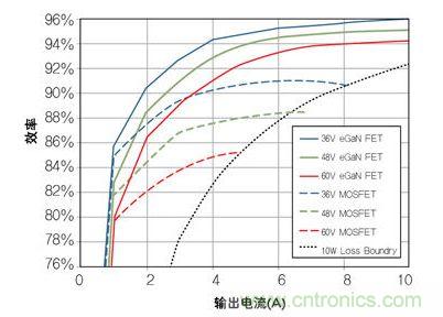 圖8：在36V- 60V轉(zhuǎn)12 V、500kHz 降壓轉(zhuǎn)換器，氮化鎵與MOSFET器件的效率比較