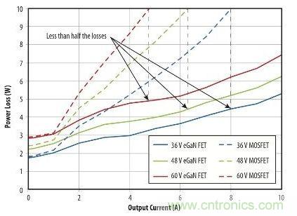 圖9：在36 V- 60V轉(zhuǎn)12 V、500kHz 降壓轉(zhuǎn)換器，氮化鎵與MOSFET器件的功率損耗比較