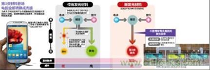 有機(jī)EL新材料:成本更低、發(fā)光效率更高