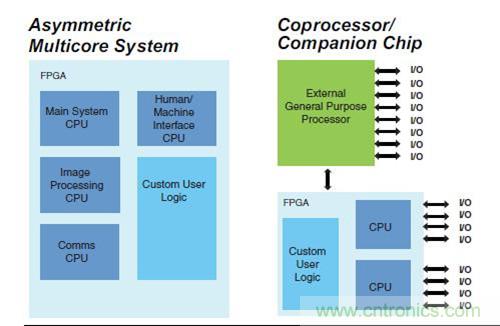 圖9.FPGA 作為SoC 非對(duì)稱多核，以及作為協(xié)處理器