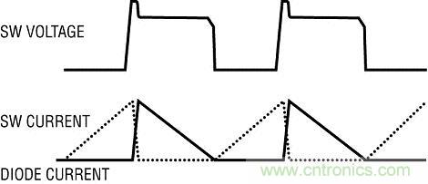 圖 3:在邊界模式工作時(shí)的反激式轉(zhuǎn)換器波形