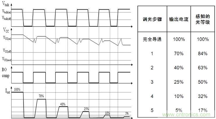 圖4：NCL30081和NCL30083增加了5步準(zhǔn)對數(shù)調(diào)光功能。