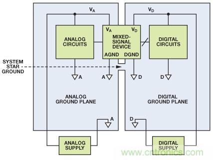 圖8. 混合信號IC接地：單個PCB（典型評估/測試板）。