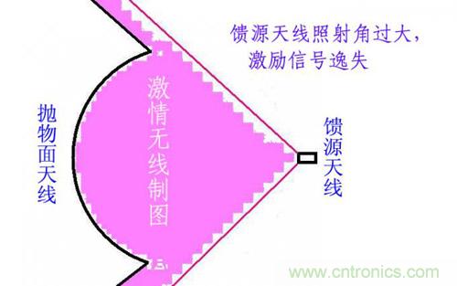 最簡(jiǎn)單使用的天線&mdash;&mdash;罐頭天線，可做正饋大鍋饋源！ 