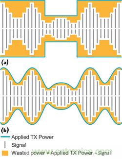  圖2采用平均功率追蹤器（a）的功率損失與采用功率包絡追蹤器（b）的功率節(jié)省量對比。