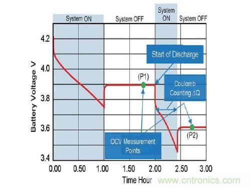 圖 1:估計電池的最高總?cè)萘?Qmax