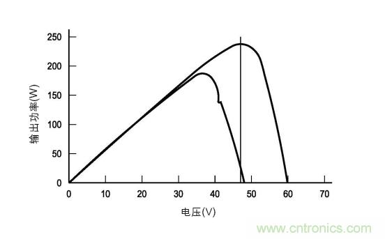圖3：在各種天氣、時(shí)間和面板熱量條件下的MPP。(TI提供)