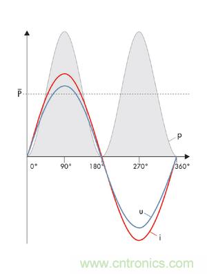 圖8a: 當(dāng)沒有發(fā)生相移時(shí)，電流i和電壓u之積是一個(gè)振蕩的、但始終正向的輸出---純有功功率(SMA提供) 