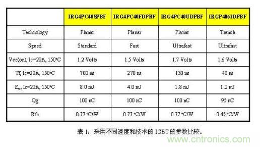 使功耗降至最低，太陽(yáng)能逆變器IGBT怎么選？