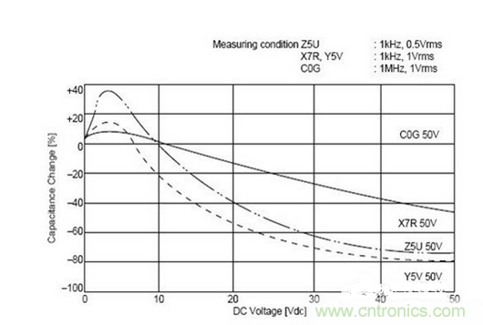 常用到的三種電容：鋁電解電容，瓷片電容和鉭電容