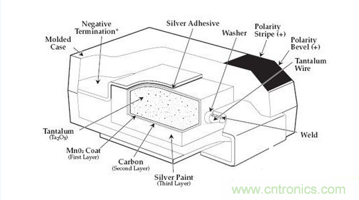 常用到的三種電容：鋁電解電容，瓷片電容和鉭電容