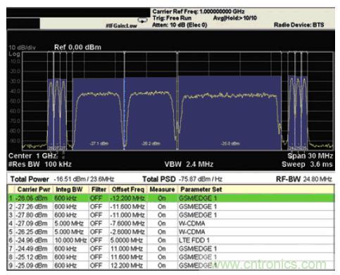 安捷倫教你:輕松應(yīng)對多標(biāo)準(zhǔn)無線電基站發(fā)射機測試挑戰(zhàn)