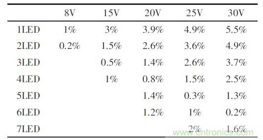 可實現(xiàn)高效率、高調光比的LED恒流驅動電路設計