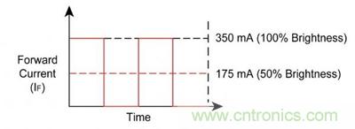 使用脈沖電流進(jìn)行調(diào)光，顏色變化上不易察覺。