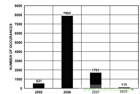 穩(wěn)定、高精度的鋰離子電池監(jiān)控和保護(hù)系統(tǒng)設(shè)計(jì)