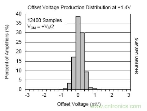 幾類常見(jiàn)運(yùn)算放大器及設(shè)計(jì)要點(diǎn)解析