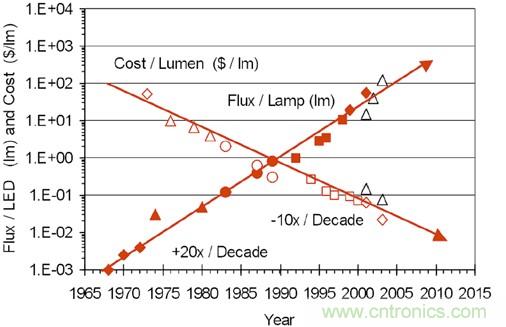 全面剖析:如何解決高亮度LED封裝散熱問題