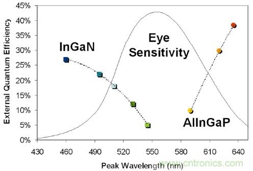 全面剖析:如何解決高亮度LED封裝散熱問題