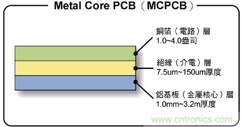 全面剖析:如何解決高亮度LED封裝散熱問題