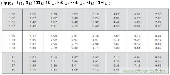 工程師經(jīng)驗(yàn)：設(shè)計(jì)中片式電阻的選擇應(yīng)注意哪些事項(xiàng)？