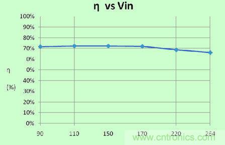 推薦:一款高效率3W LED非隔離球泡燈驅(qū)動方案