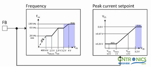 我們都是節(jié)約高手！巧用安森美半導(dǎo)體降低待機能耗方案！