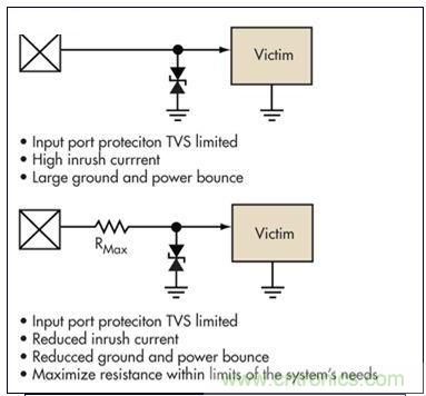 簡單的限壓電壓可以提供過壓保護(hù)，但可能導(dǎo)致浪涌電流問題。浪涌電流應(yīng)該被限制，而信號應(yīng)該保持相對局部地的穩(wěn)定性
