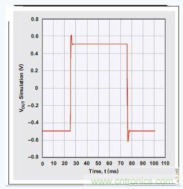 四階、低通巴特沃斯濾波器的階躍響應(yīng)
