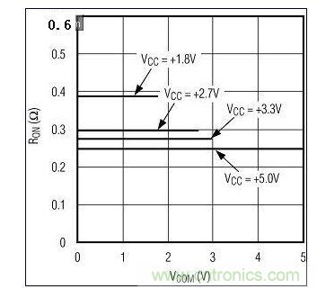 圖3A. 較高電源電壓下RON較低。圖為MAX4992(單電源)RON與VCOM的關(guān)系