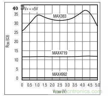 新、舊模擬開(kāi)關(guān)的RON比較