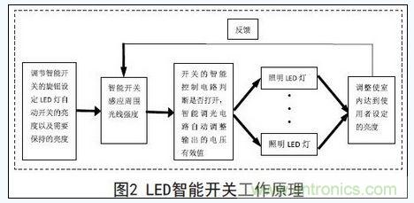 智能開(kāi)關(guān)的工作原理