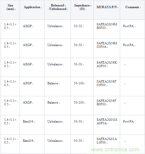 技術(shù)分析:面向TDD系統(tǒng)手機的SAW濾波器的技術(shù)動向