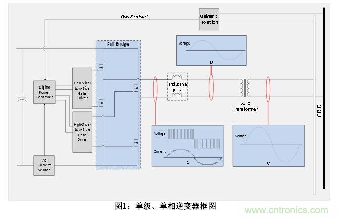 技術(shù)解析:數(shù)字隔離技術(shù)提高太陽能逆變器可靠性