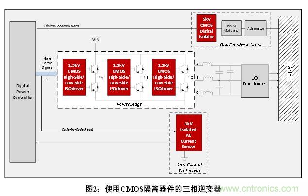 技術(shù)解析:數(shù)字隔離技術(shù)提高太陽能逆變器可靠性