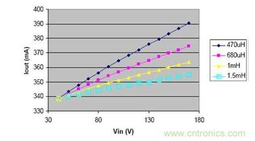 電感減小時(shí)，負(fù)載電流的變化