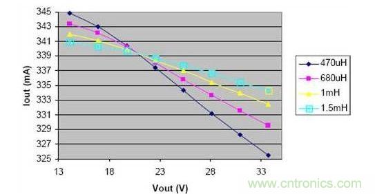 電感減小時(shí)，在輸出電壓的變化范圍內(nèi)，負(fù)載電流的波動(dòng)明顯增大