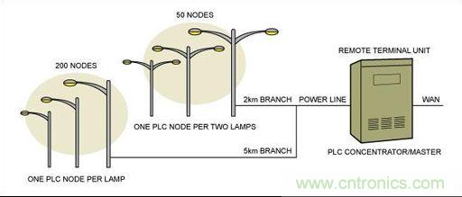 大神答疑：智能LED為何這么牛？