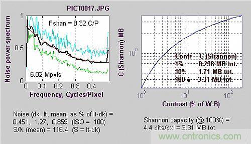 工程師分析:數(shù)字影像的噪音測(cè)試判定