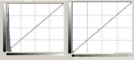 工程師分析:數(shù)字影像的噪音測(cè)試判定