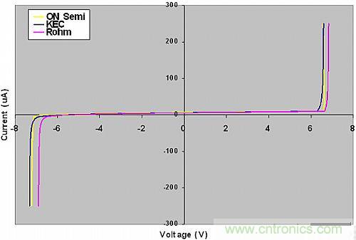 探討：所有的ESD保護(hù)二極管都有相同的保護(hù)效果嗎？