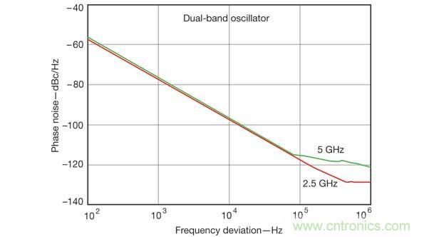 計算機輔助工程軟件工具在仿真雙頻振蕩器設(shè)計的性能參數(shù)時非常有用，比如這張相位噪聲性能圖