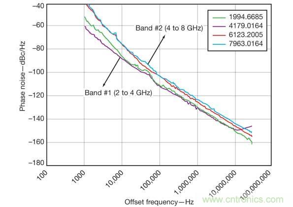 多信號振蕩器方法可以在不犧牲相位性能的情況下減小功耗和尺寸。