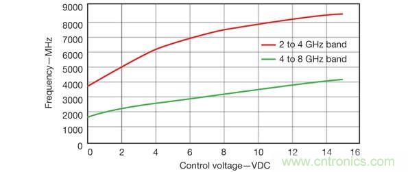 當(dāng)需要多個并發(fā)信號時，比如2~4GHz和4~8GHz范圍內(nèi)的信號時，可以使用RCO源方法